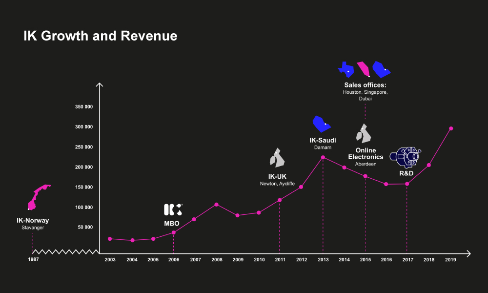 Growth and Revenue Slide
